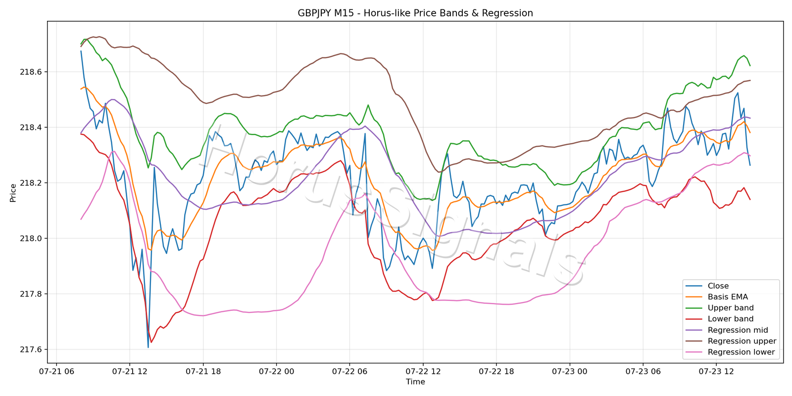 GBPJPY M15 01 PRICE BANDS REGRESSION