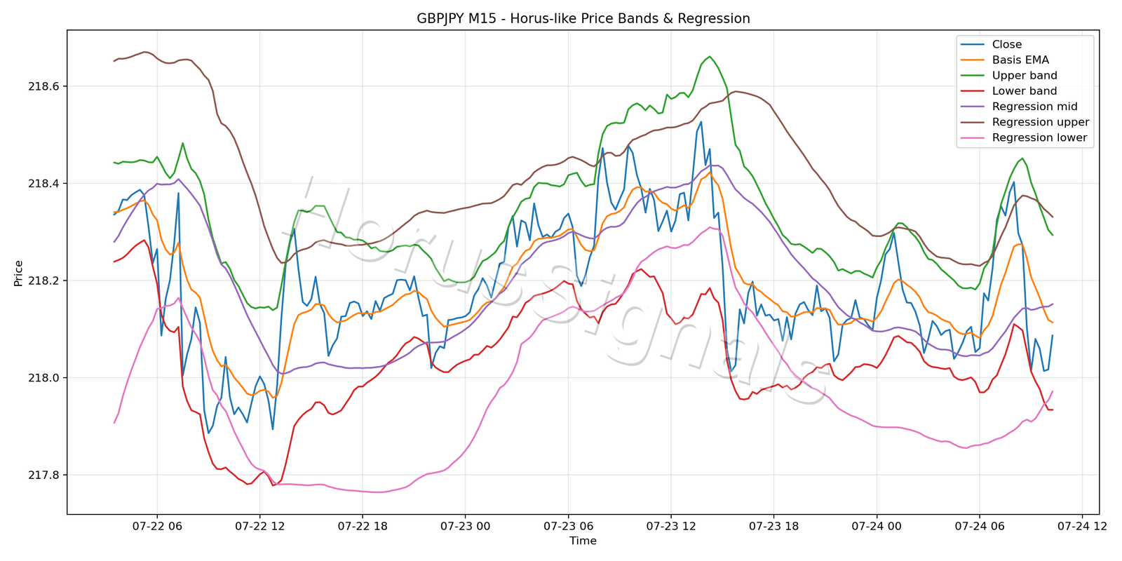 GBPJPY M15 01 PRICE BANDS REGRESSION