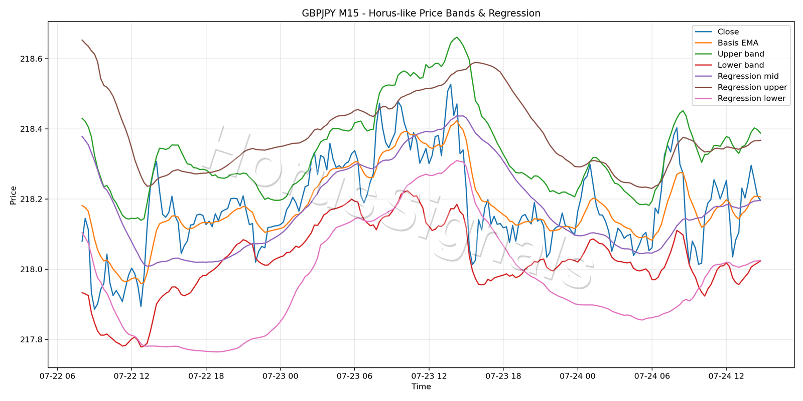 GBPJPY M15 01 PRICE BANDS REGRESSION