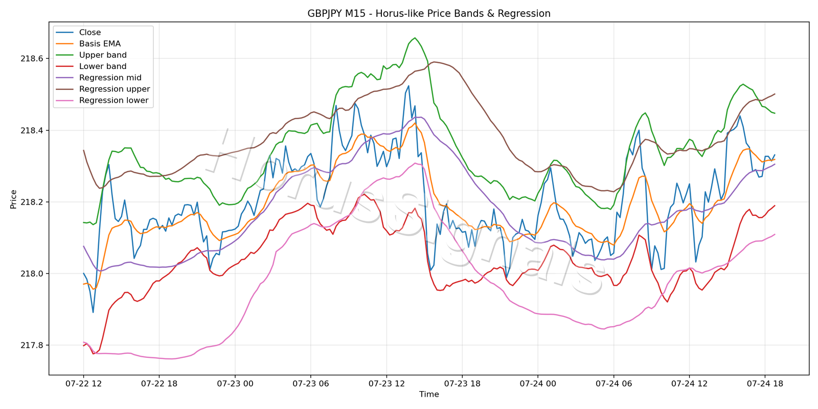 GBPJPY M15 01 PRICE BANDS REGRESSION