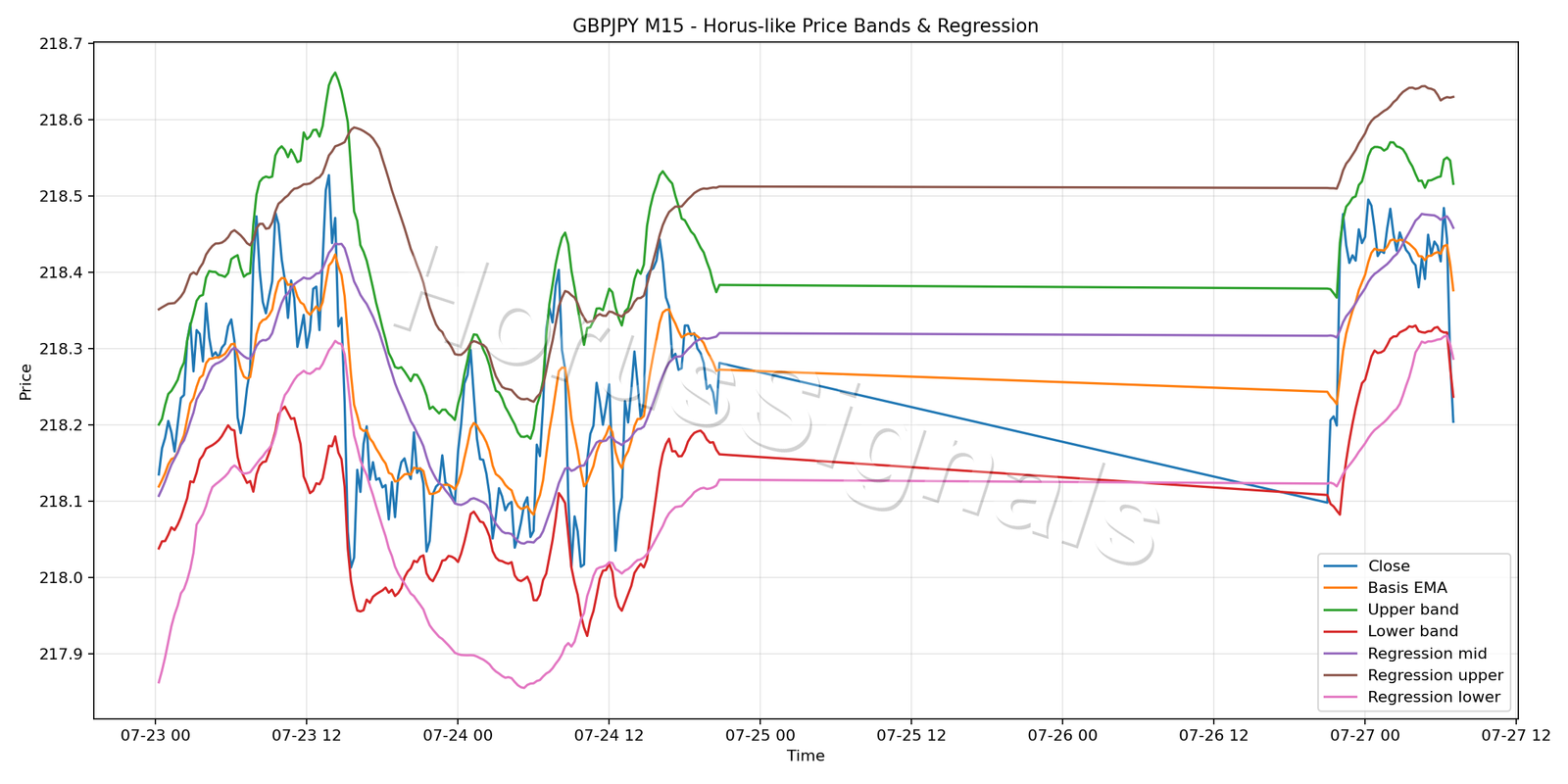 GBPJPY M15 01 PRICE BANDS REGRESSION
