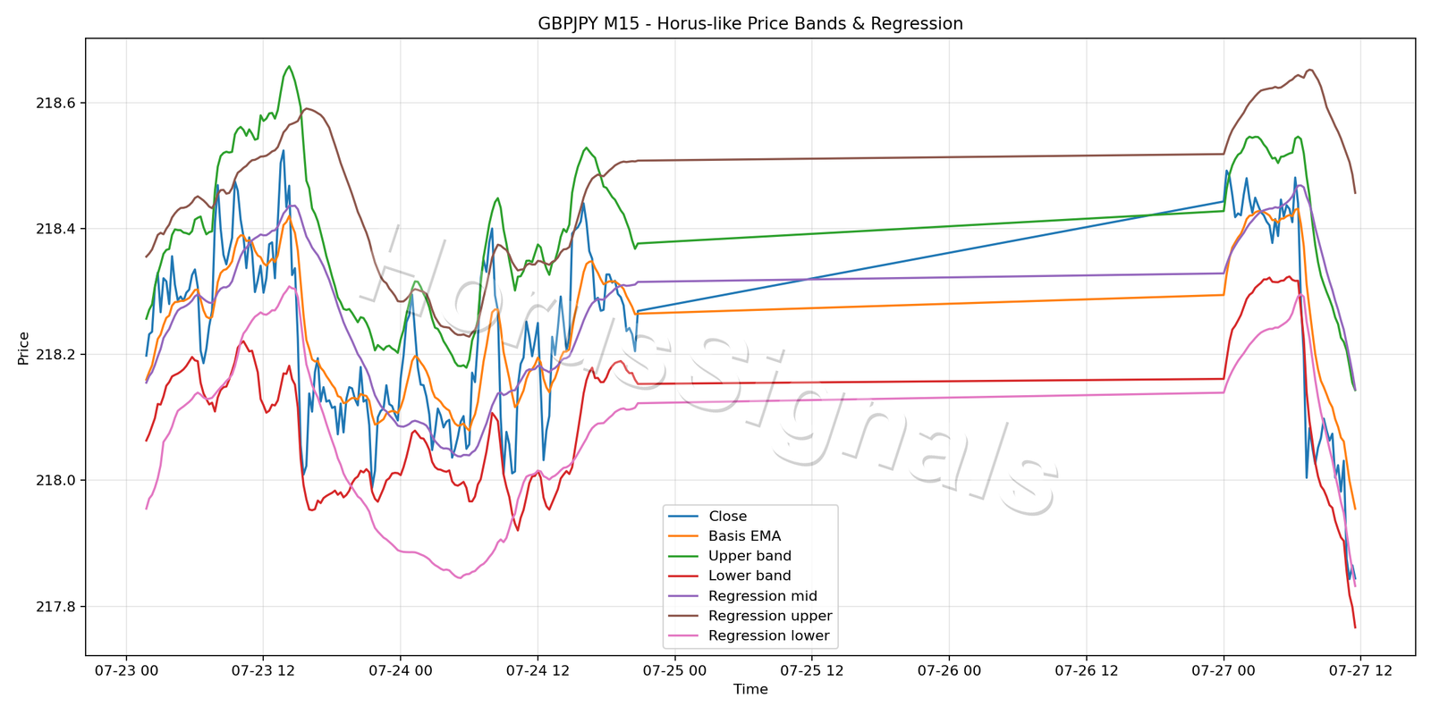 GBPJPY M15 01 PRICE BANDS REGRESSION