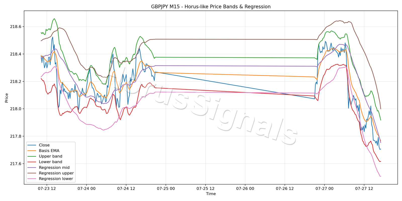 GBPJPY M15 01 PRICE BANDS REGRESSION