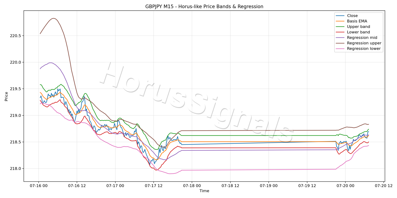 GBPJPY M15 01 PRICE BANDS REGRESSION