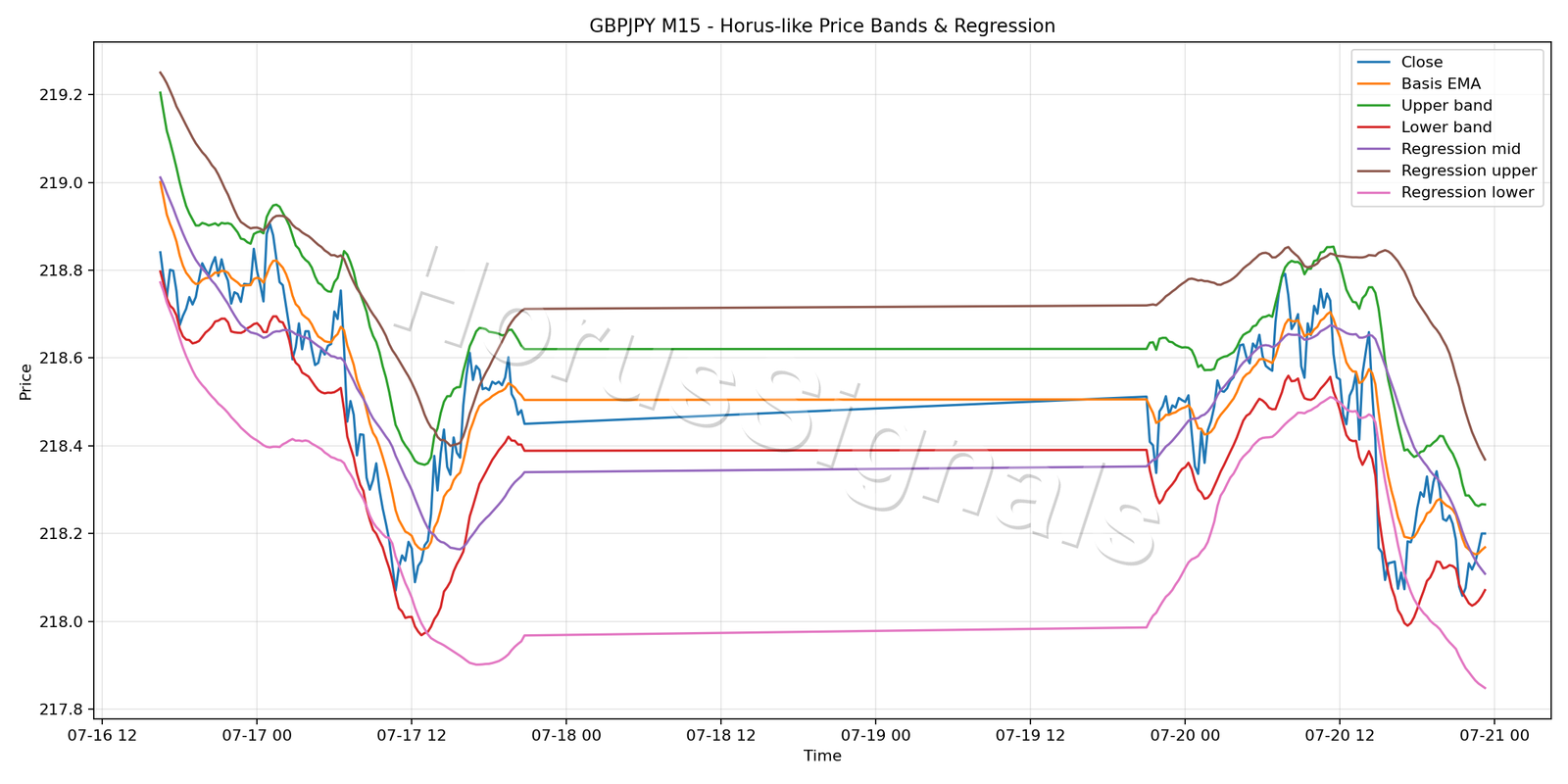 GBPJPY M15 01 PRICE BANDS REGRESSION