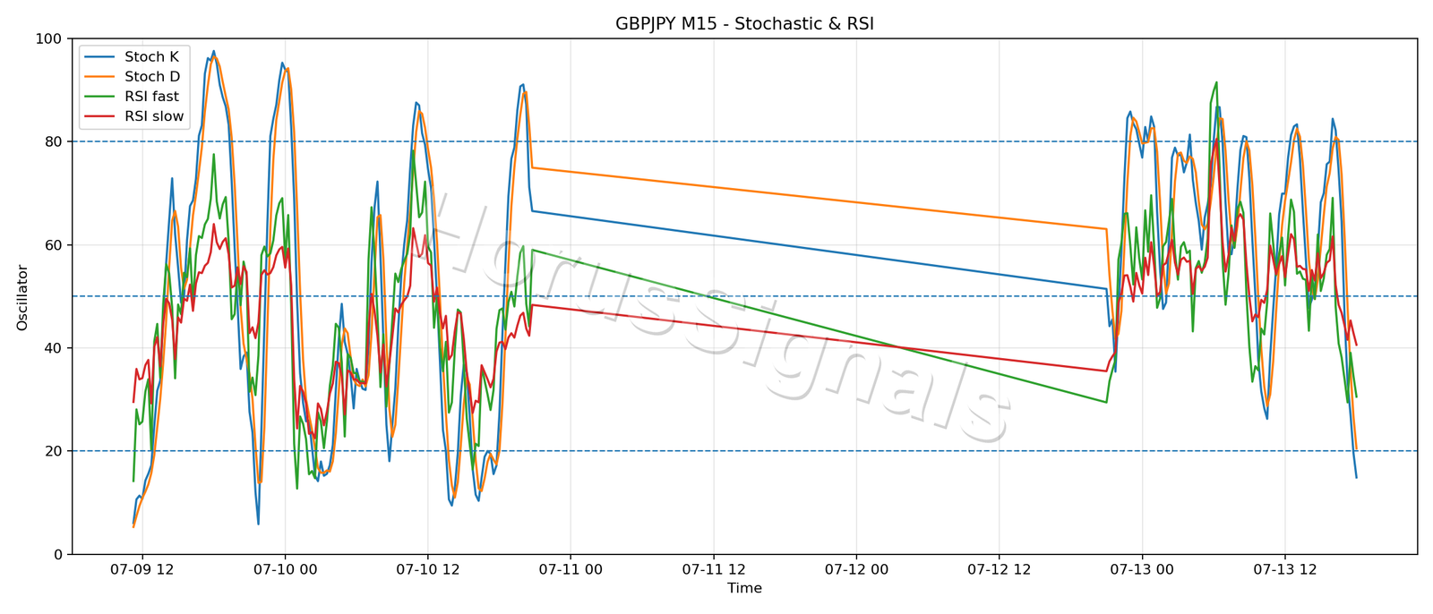 GBPJPY M15 02 STOCH RSI