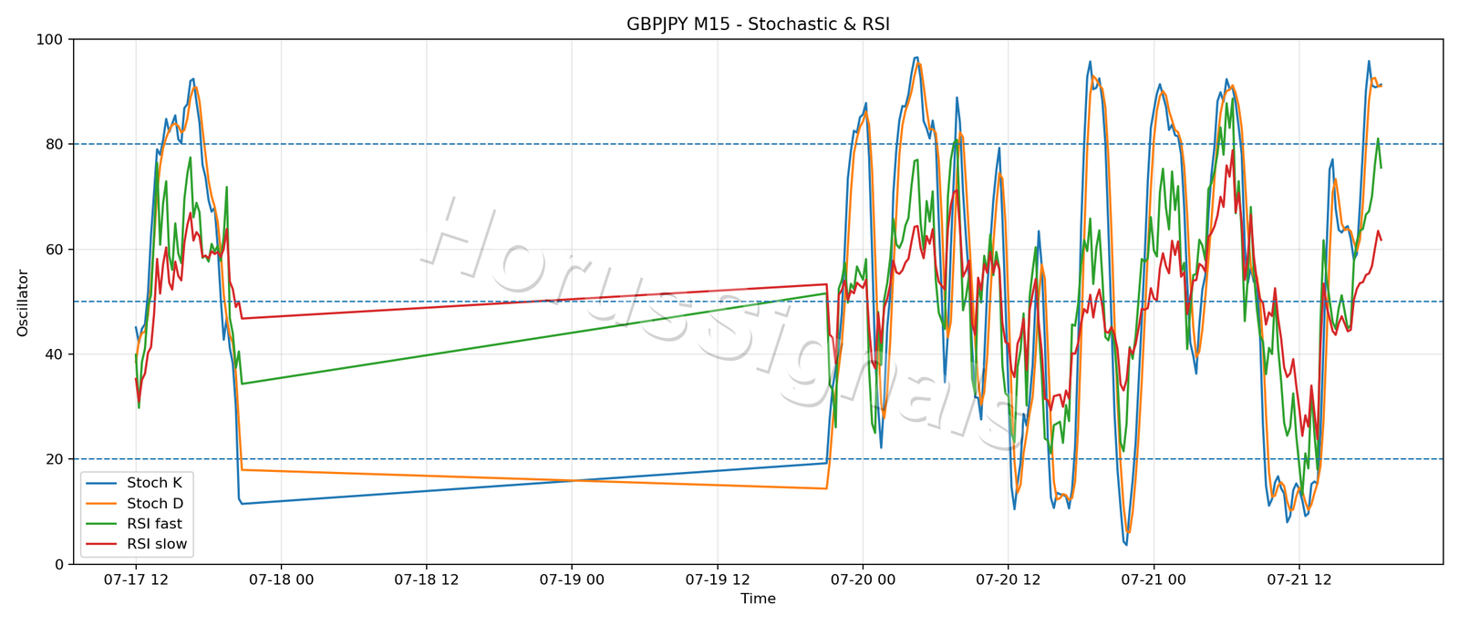 GBPJPY M15 02 STOCH RSI