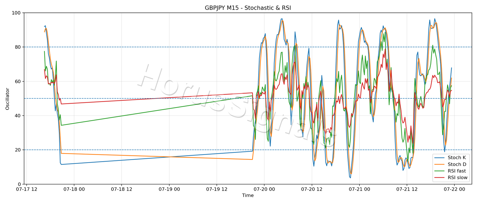 GBPJPY M15 02 STOCH RSI