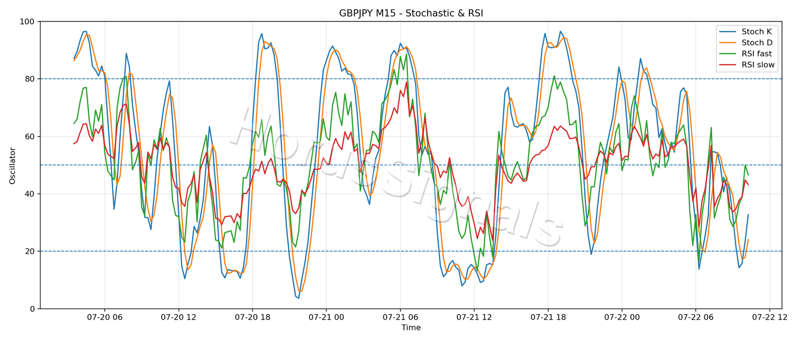 GBPJPY M15 02 STOCH RSI