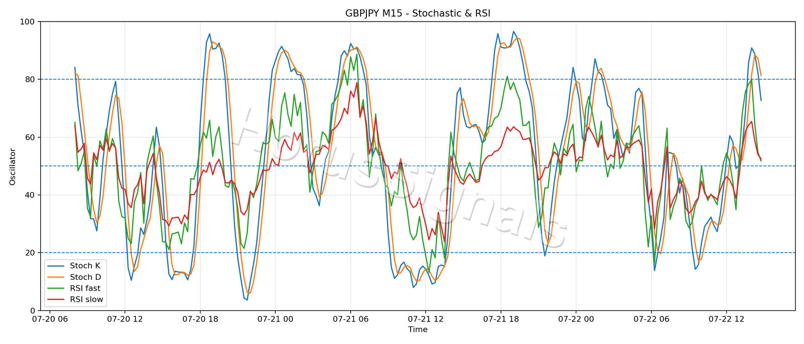 GBPJPY M15 02 STOCH RSI