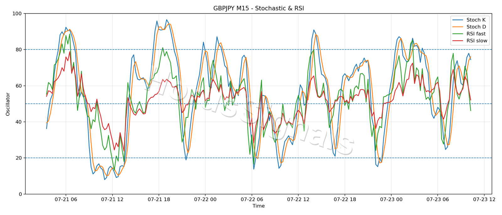 GBPJPY M15 02 STOCH RSI