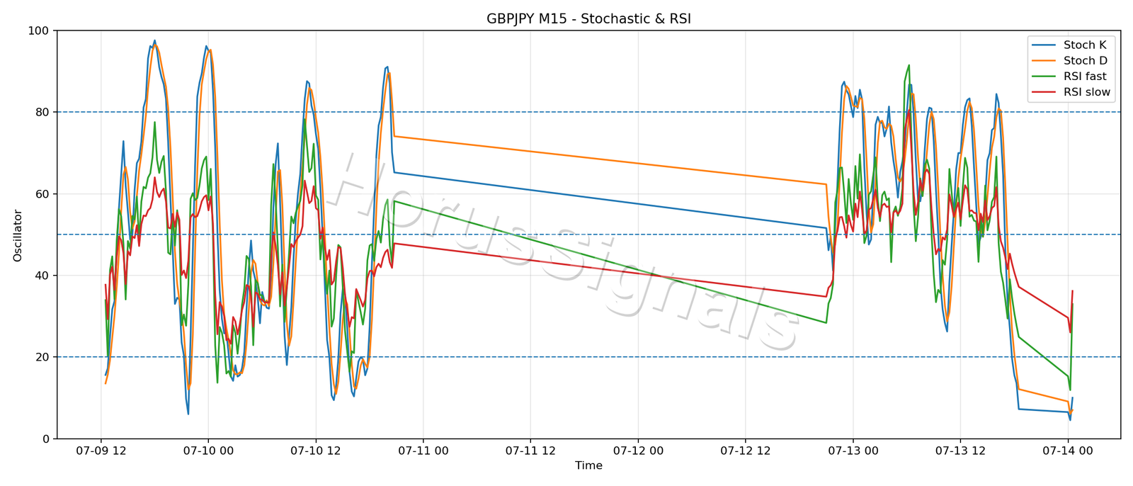 GBPJPY M15 02 STOCH RSI