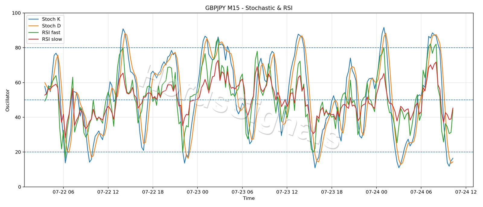 GBPJPY M15 02 STOCH RSI