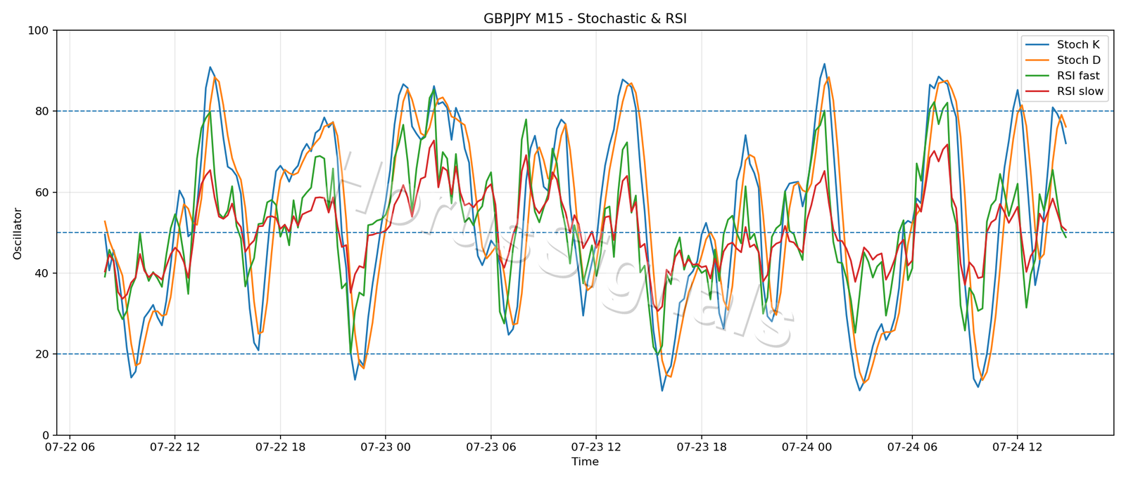 GBPJPY M15 02 STOCH RSI