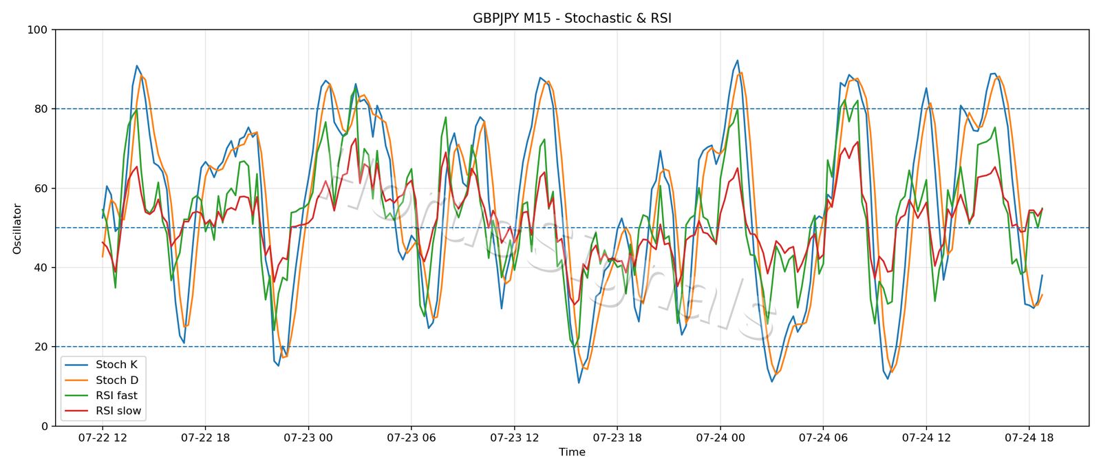 GBPJPY M15 02 STOCH RSI