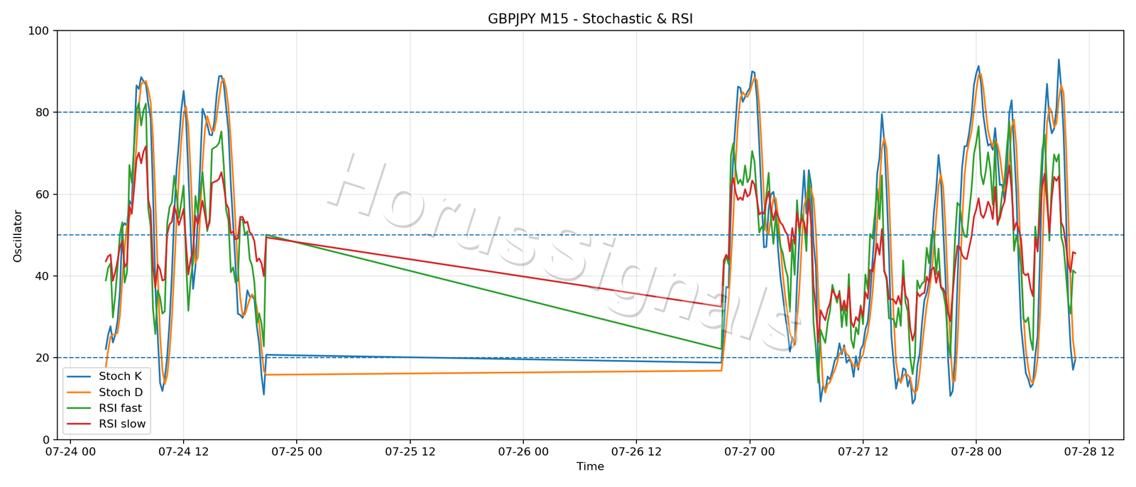 GBPJPY M15 02 STOCH RSI