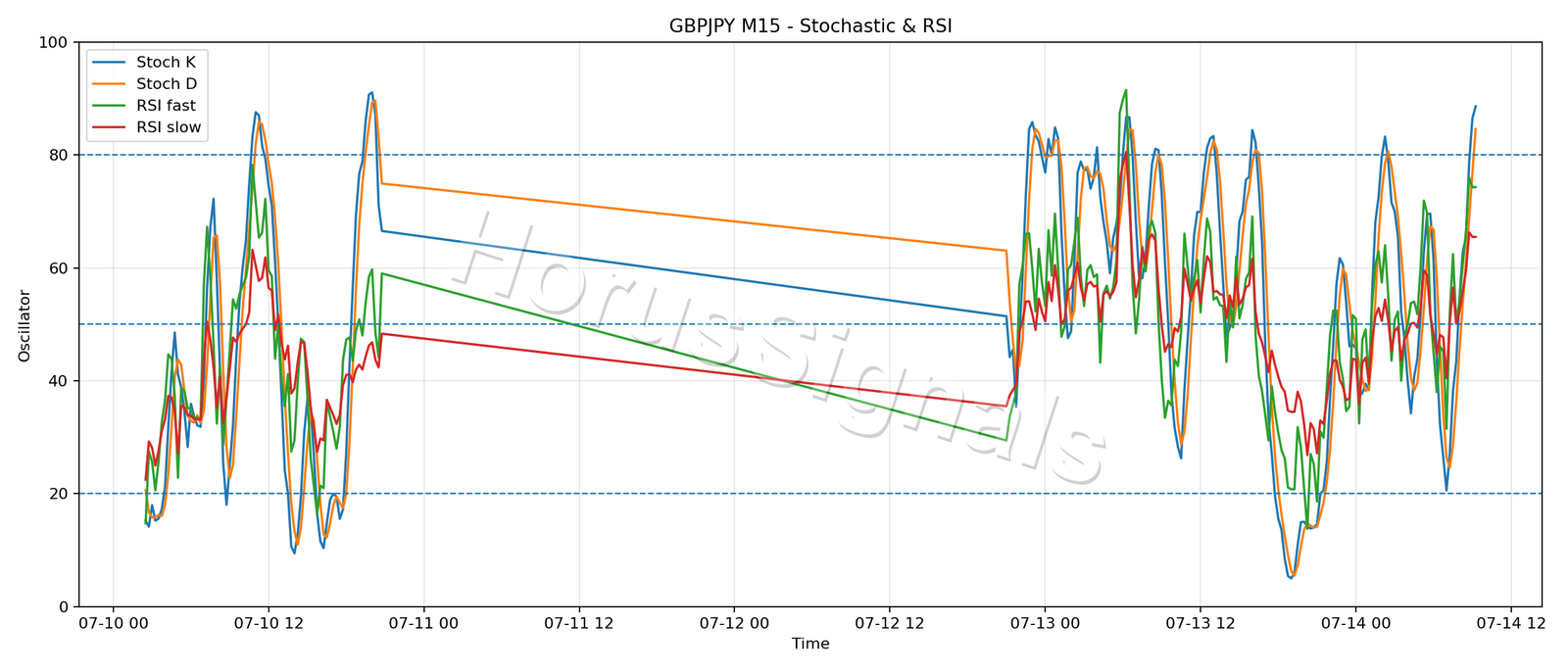 GBPJPY M15 02 STOCH RSI