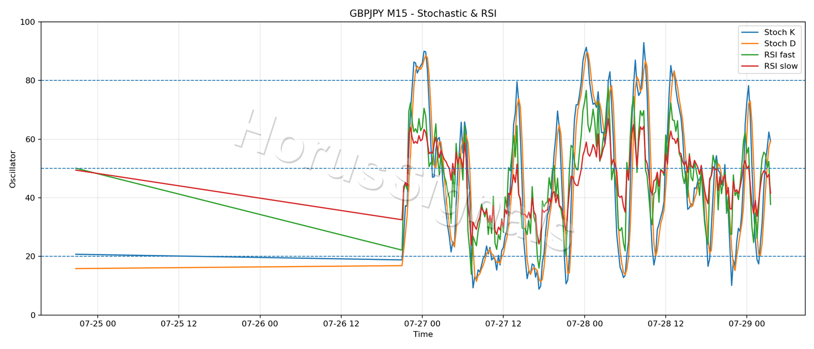 GBPJPY M15 02 STOCH RSI