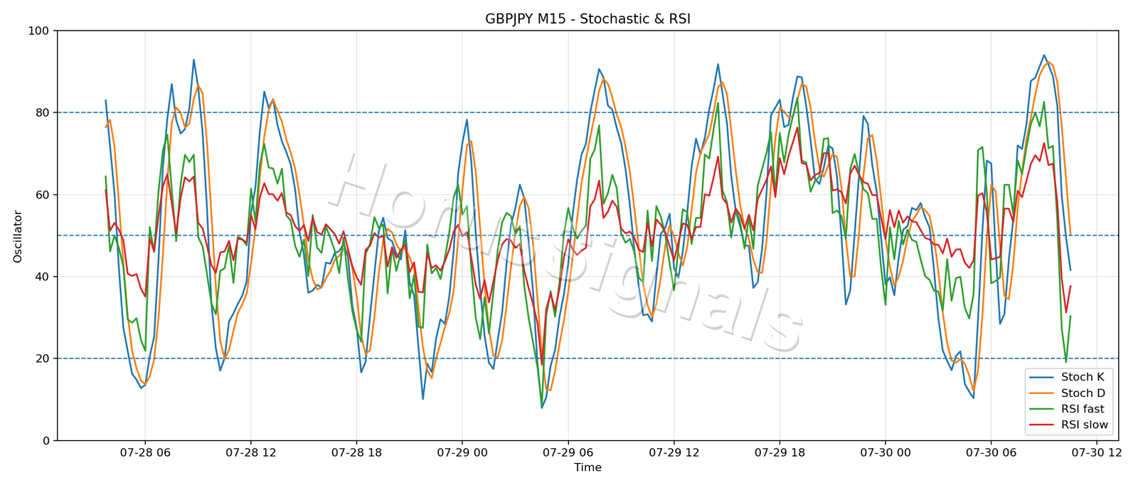 GBPJPY M15 02 STOCH RSI