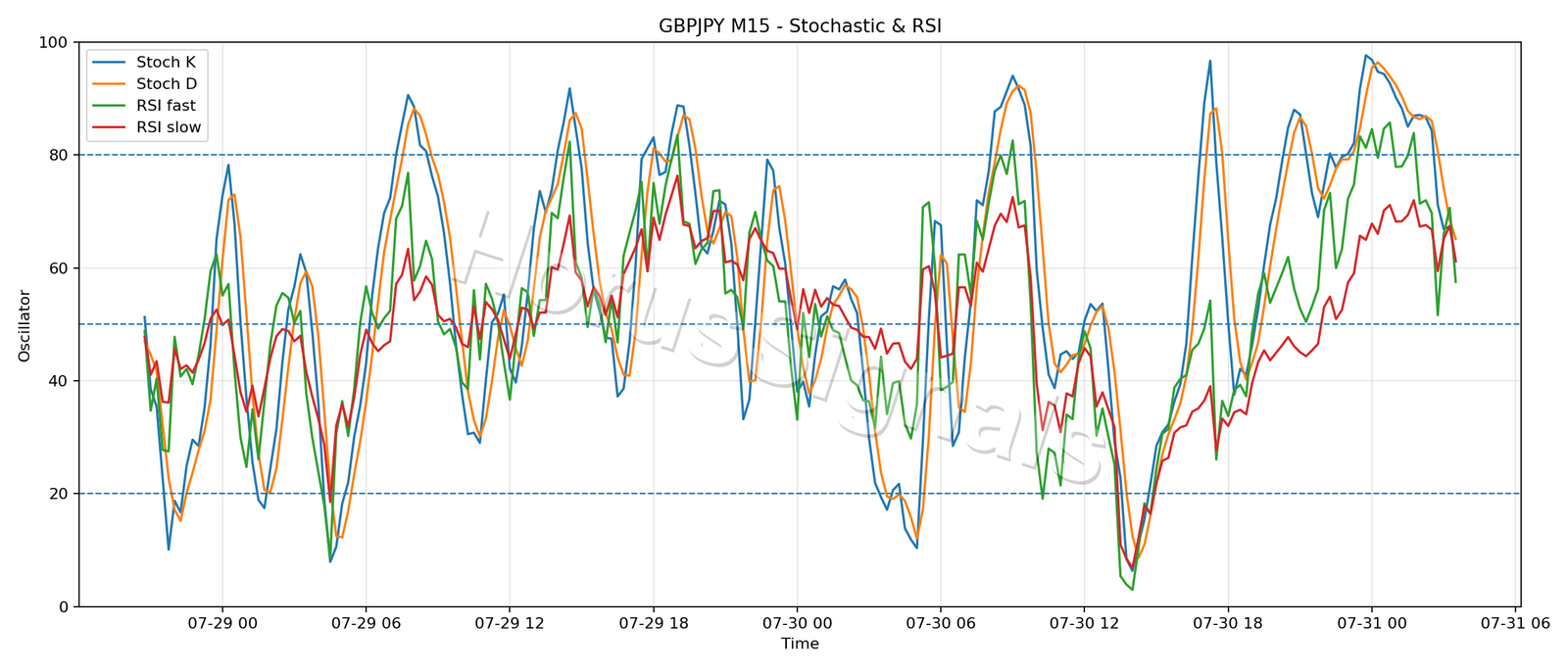GBPJPY M15 02 STOCH RSI