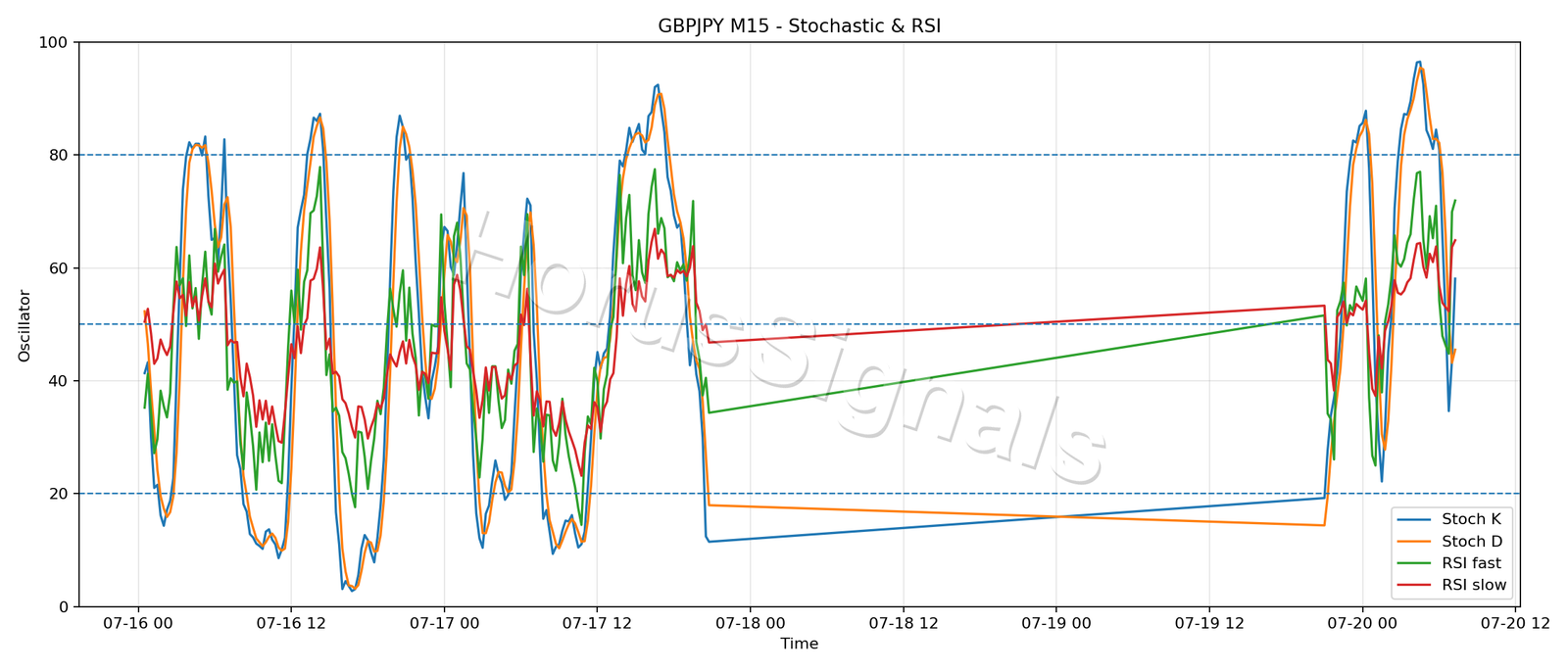 GBPJPY M15 02 STOCH RSI