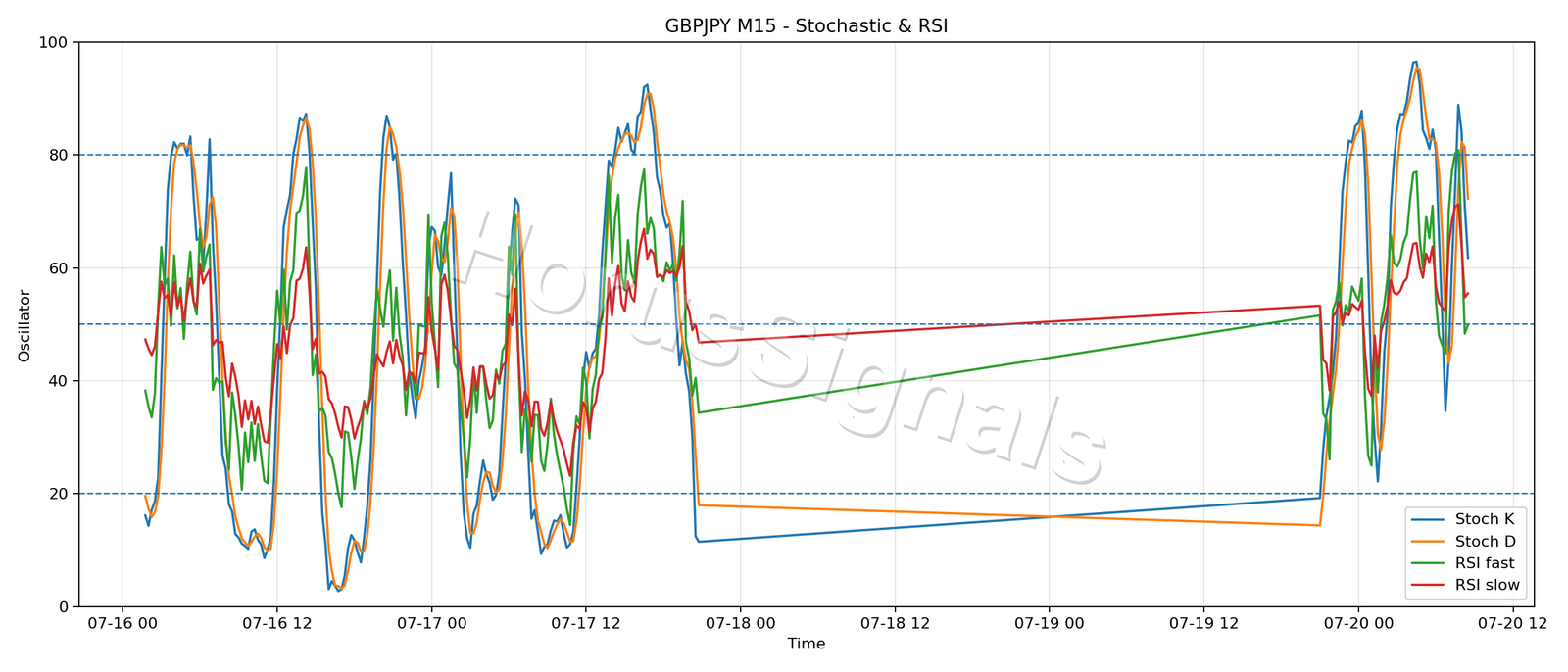 GBPJPY M15 02 STOCH RSI
