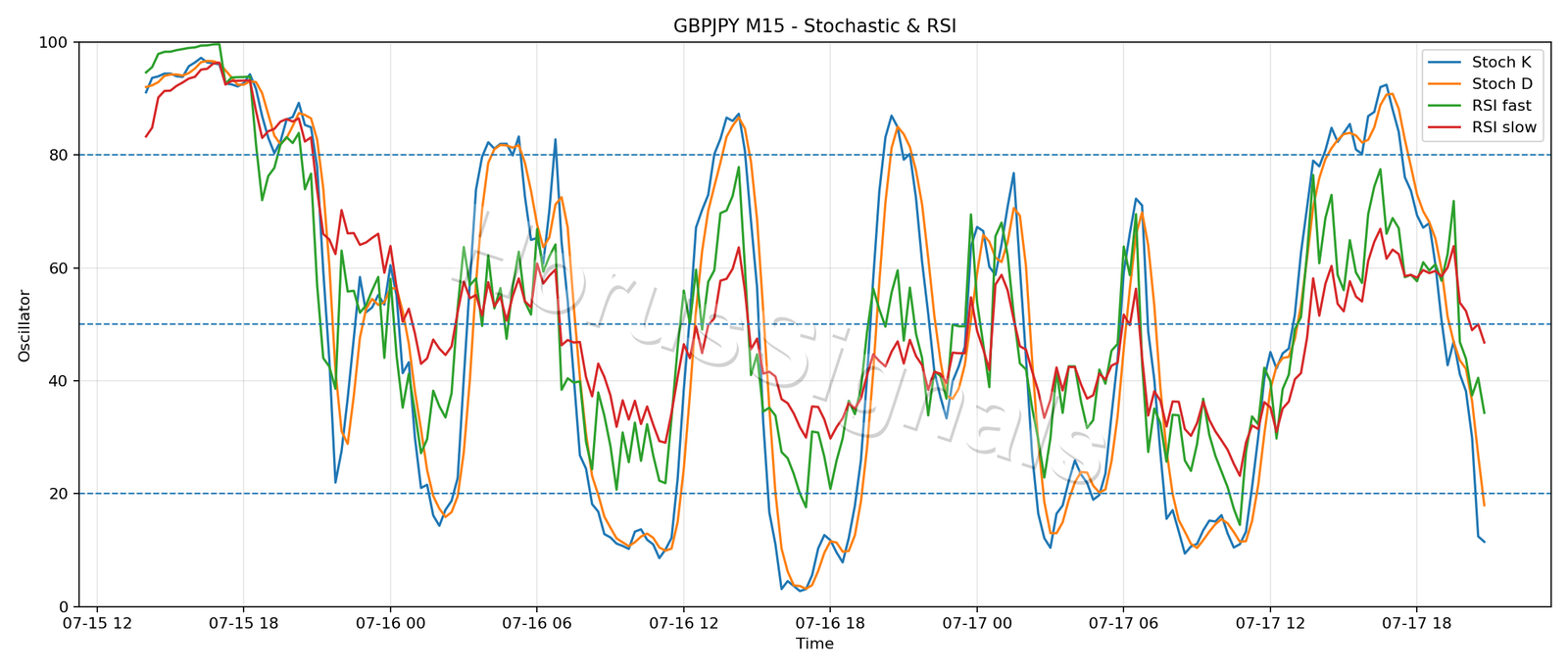 GBPJPY M15 02 STOCH RSI
