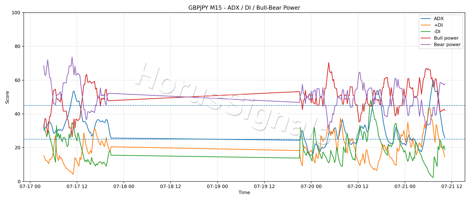 GBPJPY M15 03 ADX POWER