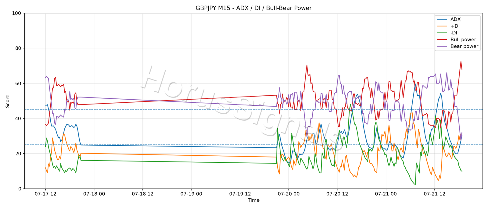 GBPJPY M15 03 ADX POWER