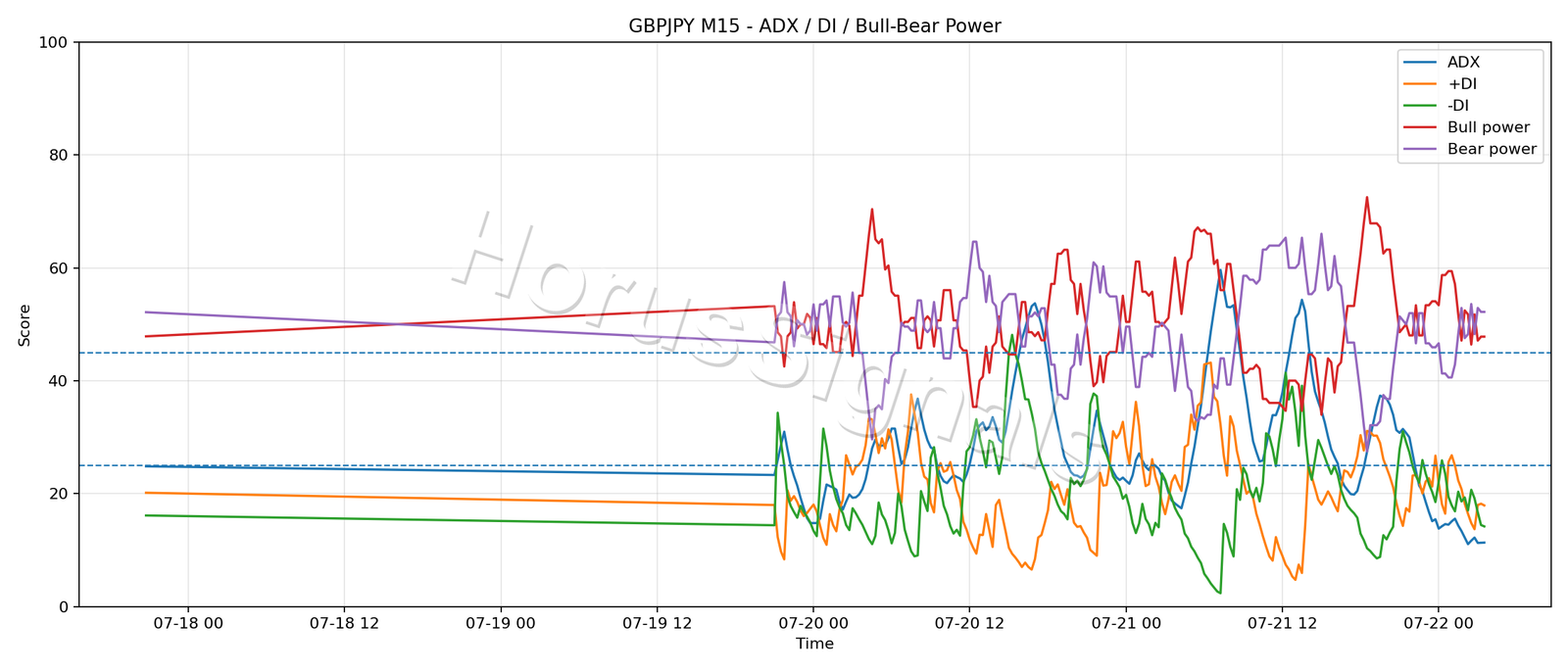 GBPJPY M15 03 ADX POWER