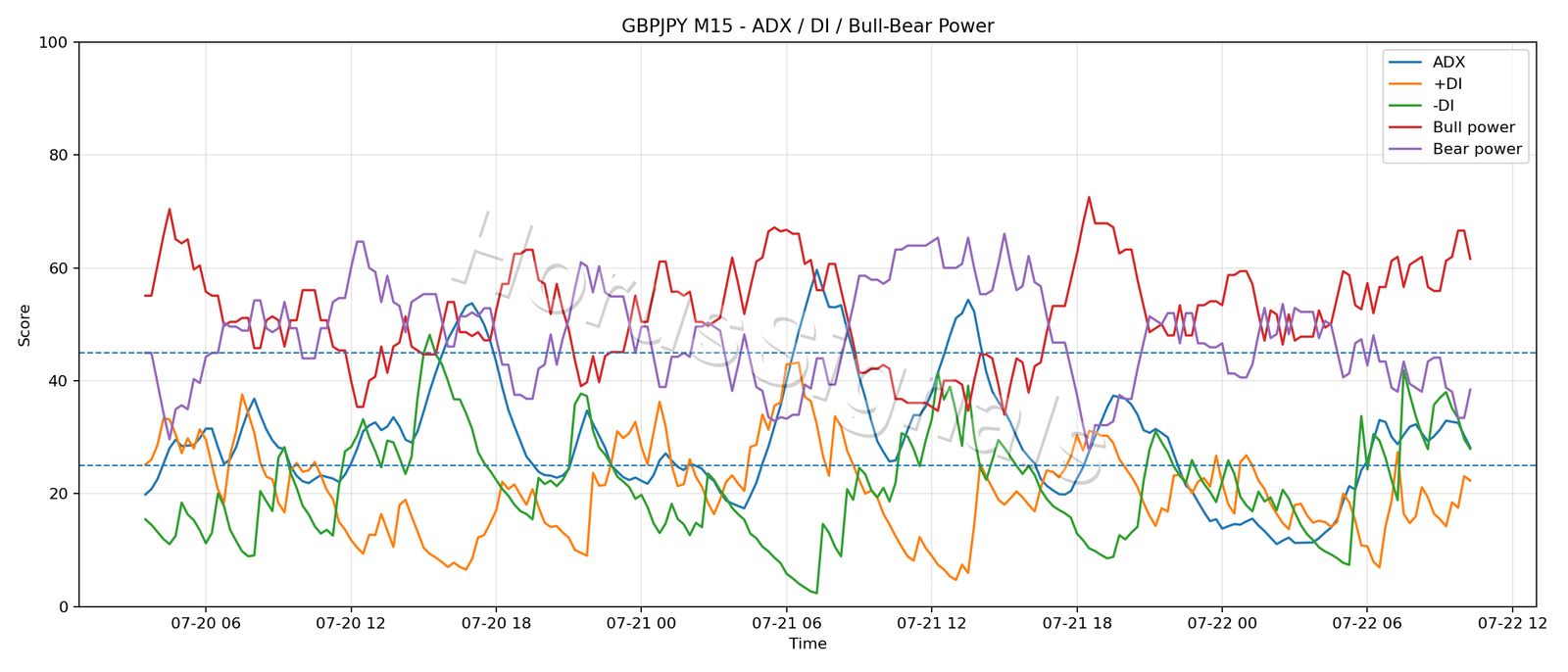 GBPJPY M15 03 ADX POWER