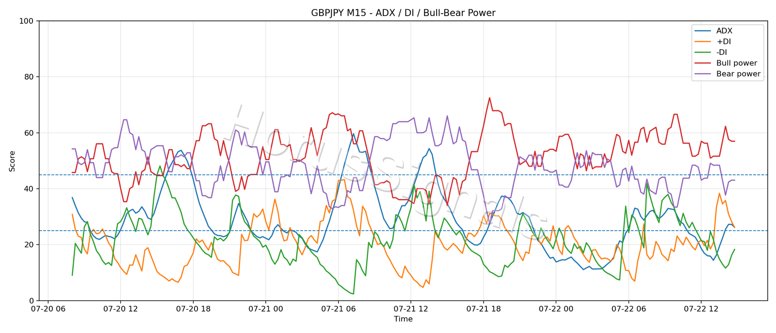 GBPJPY M15 03 ADX POWER