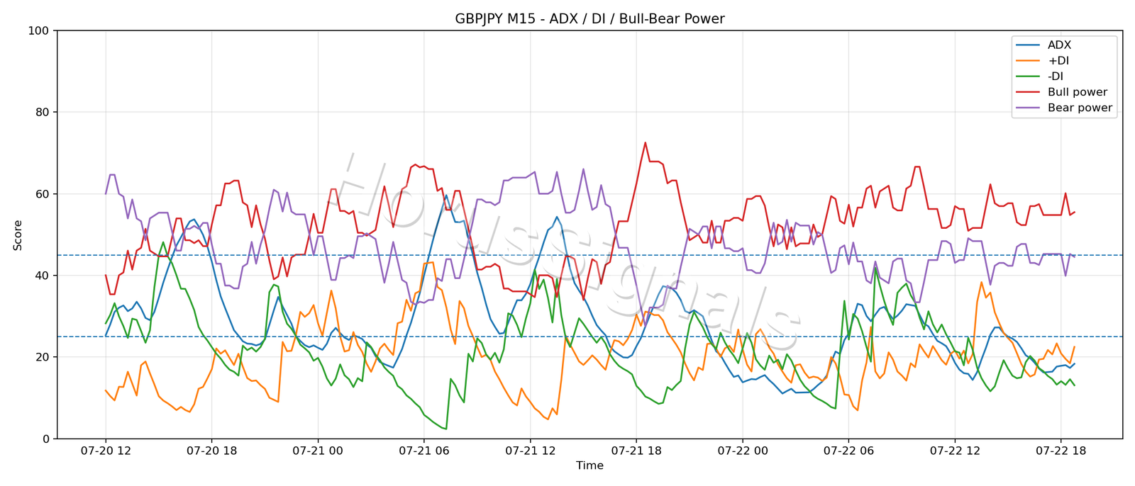 GBPJPY M15 03 ADX POWER