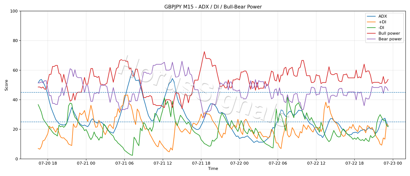 GBPJPY M15 03 ADX POWER
