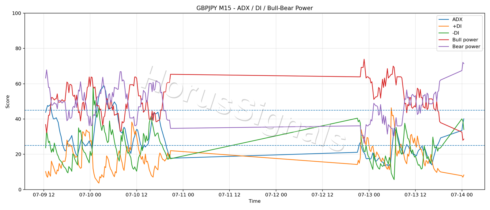 GBPJPY M15 03 ADX POWER