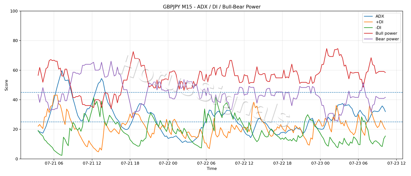 GBPJPY M15 03 ADX POWER