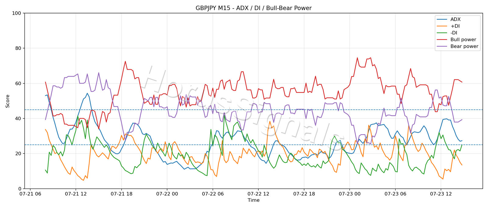 GBPJPY M15 03 ADX POWER