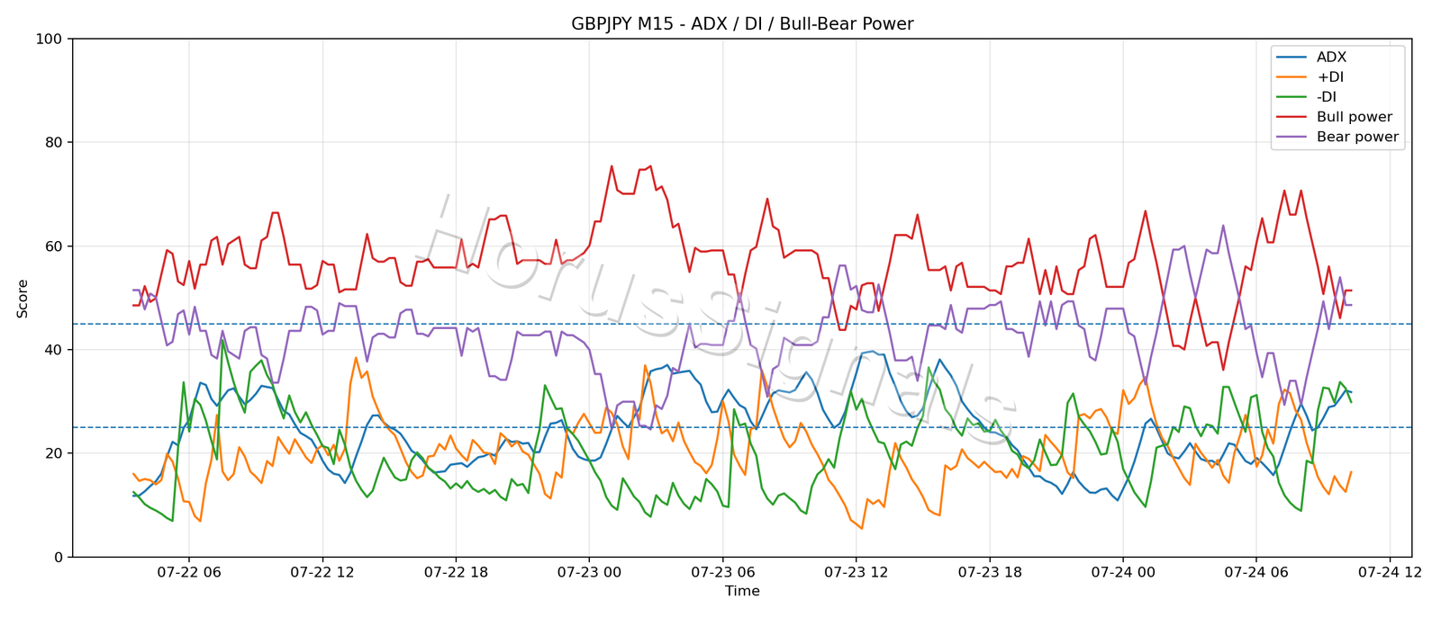 GBPJPY M15 03 ADX POWER