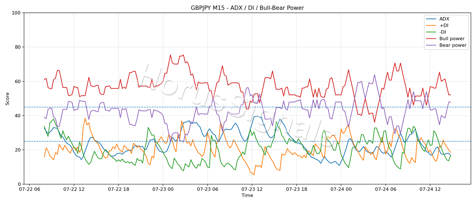GBPJPY M15 03 ADX POWER