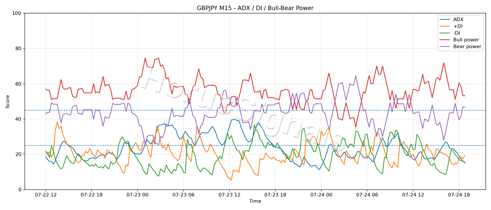 GBPJPY M15 03 ADX POWER