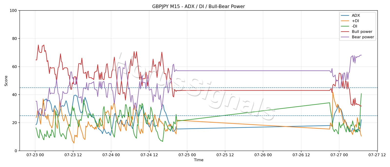 GBPJPY M15 03 ADX POWER