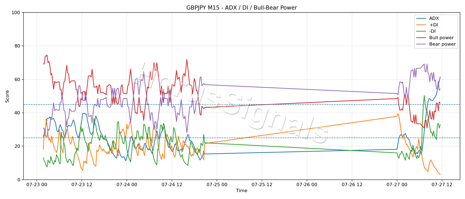 GBPJPY M15 03 ADX POWER