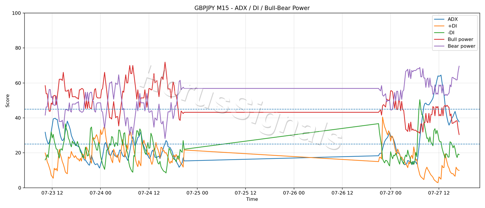GBPJPY M15 03 ADX POWER