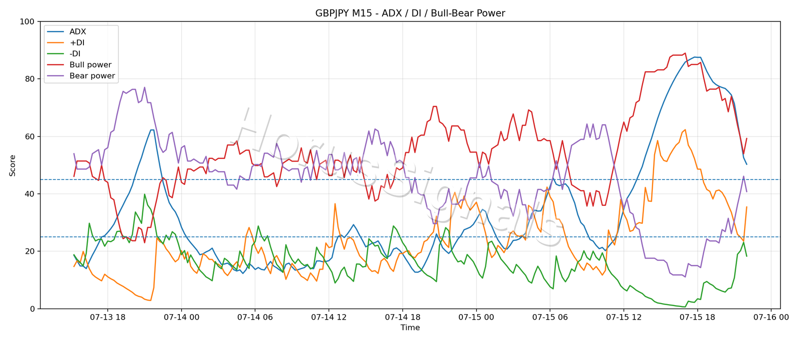 GBPJPY M15 03 ADX POWER