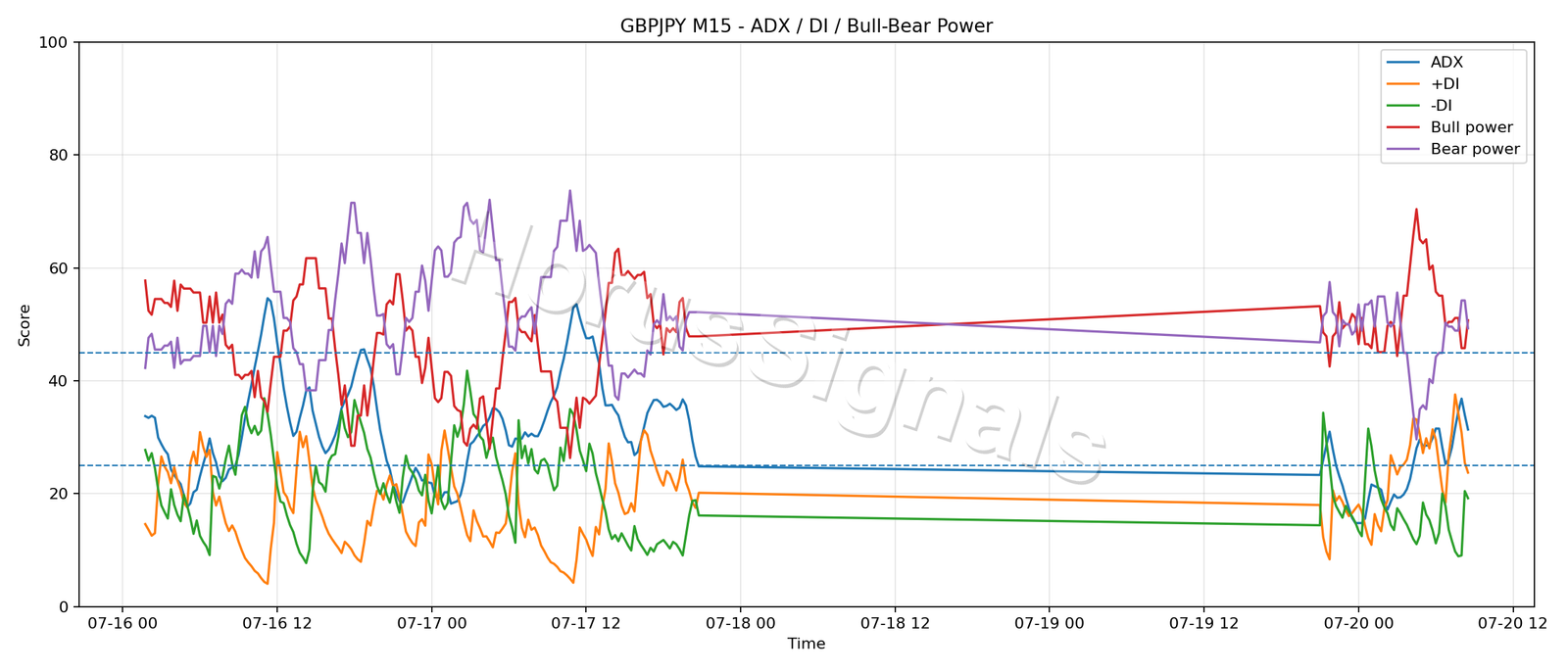 GBPJPY M15 03 ADX POWER