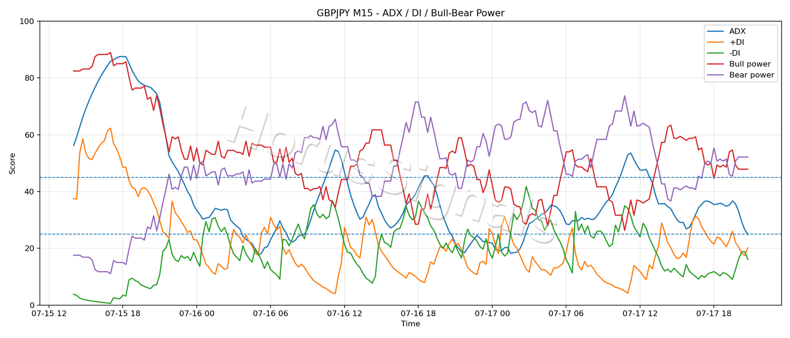 GBPJPY M15 03 ADX POWER