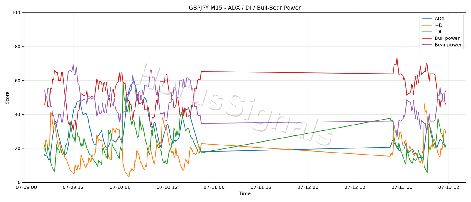 GBPJPY M15 03 ADX POWER