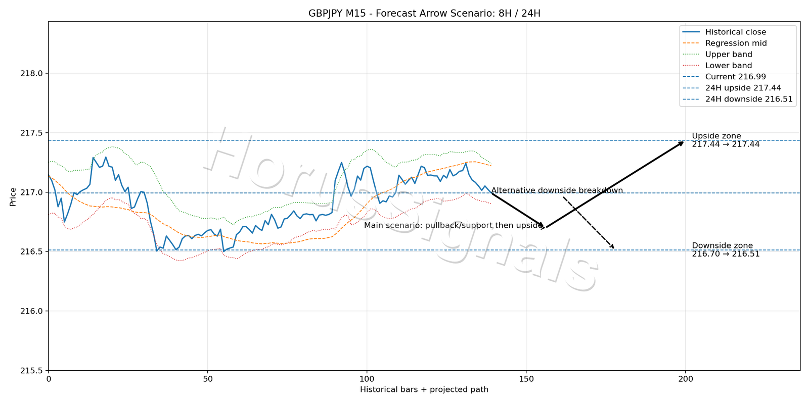 GBPJPY M15 05 FORECAST ARROW SCENARIO