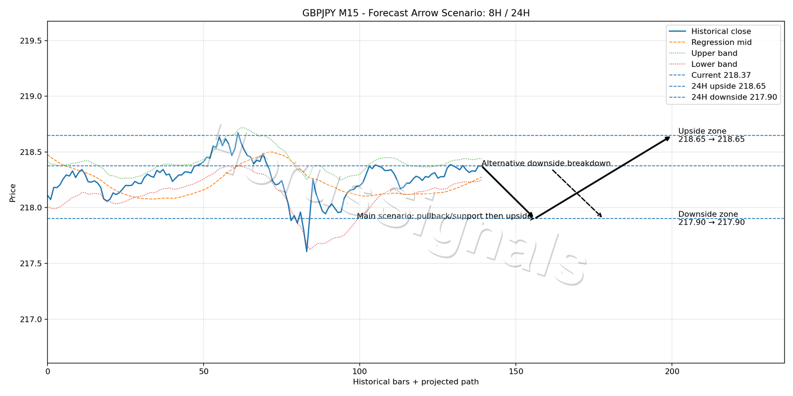 GBPJPY M15 05 FORECAST ARROW SCENARIO
