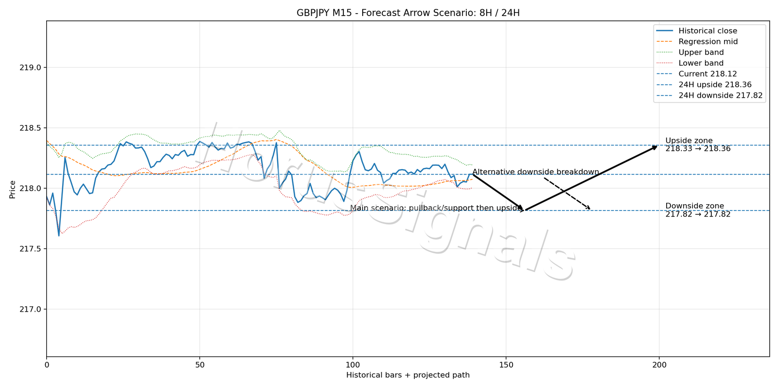 GBPJPY M15 05 FORECAST ARROW SCENARIO